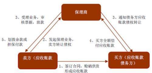 商业保理公司谁知道怎么注册?